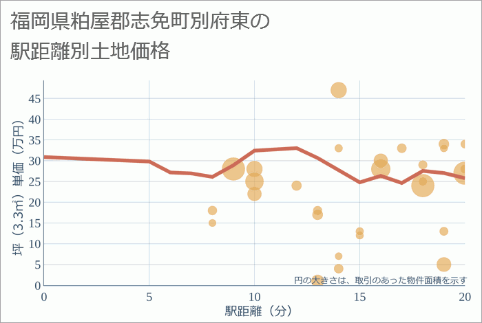 福岡県粕屋郡志免町別府東の徒歩距離別の土地坪単価