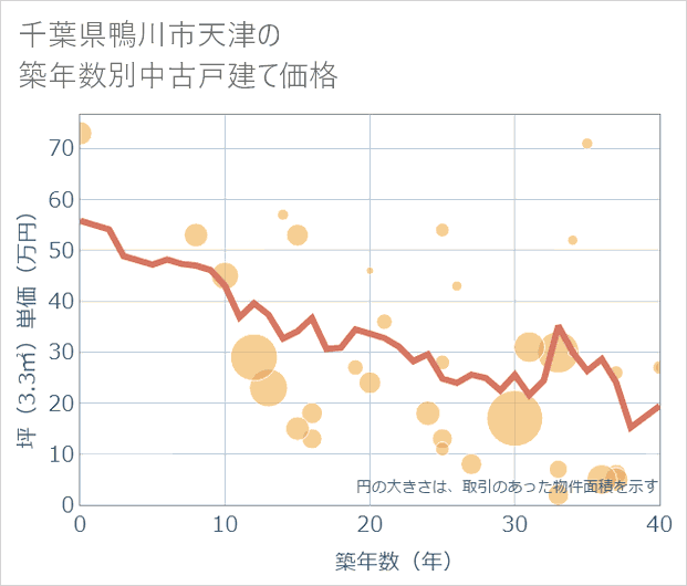 千葉県鴨川市天津の築年数別の中古戸建て坪単価