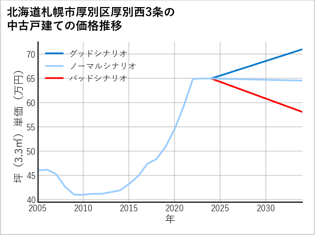 北海道札幌市厚別区厚別西3条の中古戸建て価格推移