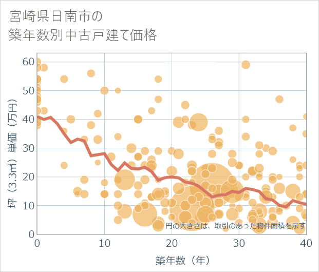 宮崎県日南市の築年数別の中古戸建て坪単価