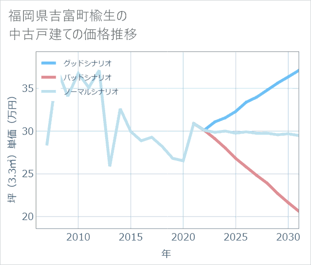 福岡県吉富町楡生の中古戸建て価格推移