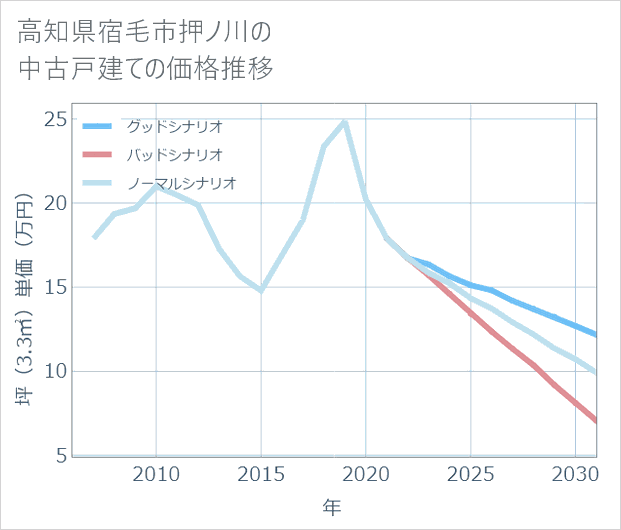 高知県宿毛市押ノ川の中古戸建て価格推移