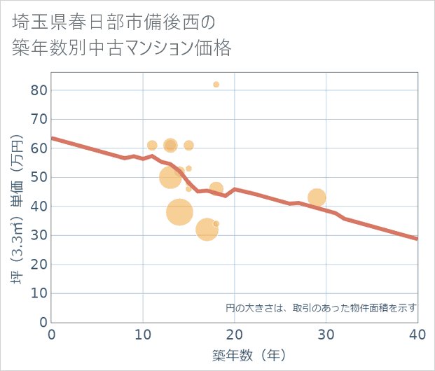 埼玉県春日部市備後西の築年数別の中古マンション坪単価