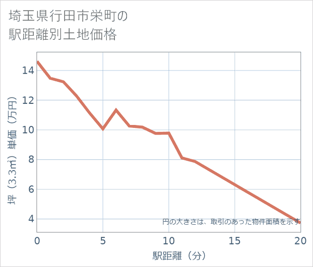 埼玉県行田市栄町の徒歩距離別の土地坪単価