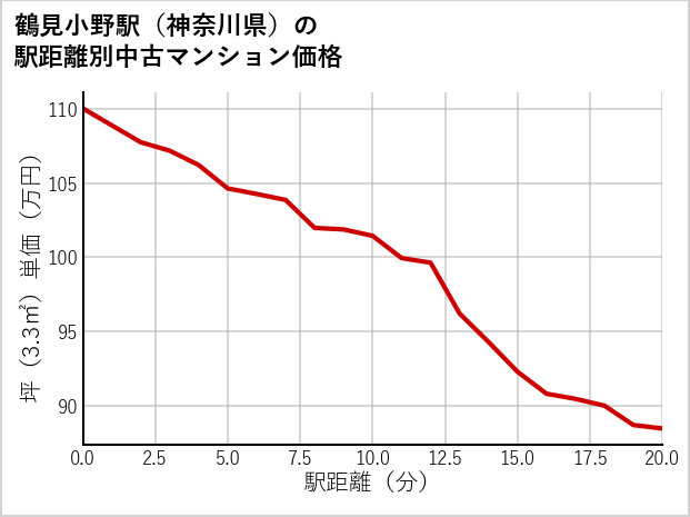鶴見小野駅（神奈川県）の徒歩距離別の中古マンション坪単価