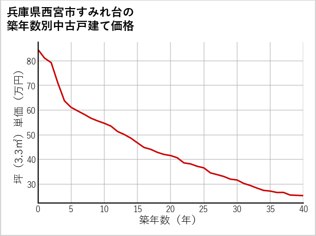 兵庫県西宮市すみれ台の築年数別の中古戸建て坪単価