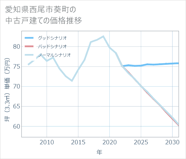 愛知県西尾市葵町の中古戸建て価格推移