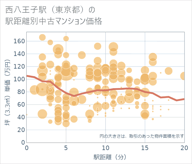 西八王子駅(東京都)の徒歩距離別の中古マンション坪単価