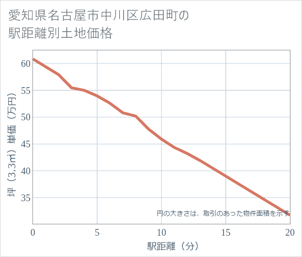 愛知県名古屋市中川区広田町の徒歩距離別の土地坪単価