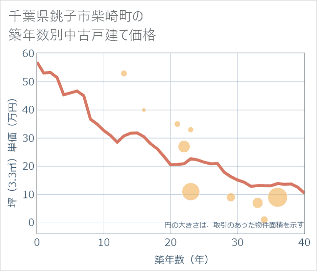 千葉県銚子市柴崎町の築年数別の中古戸建て坪単価