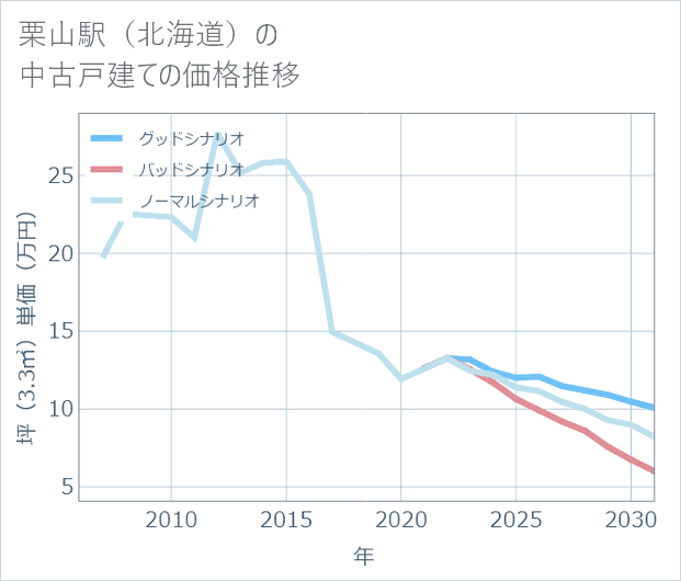 栗山駅(北海道)の中古戸建て価格推移