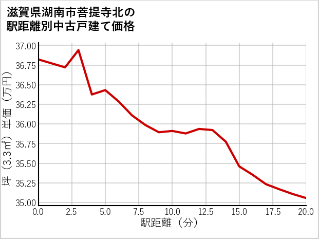 滋賀県湖南市菩提寺北の徒歩距離別の中古戸建て坪単価