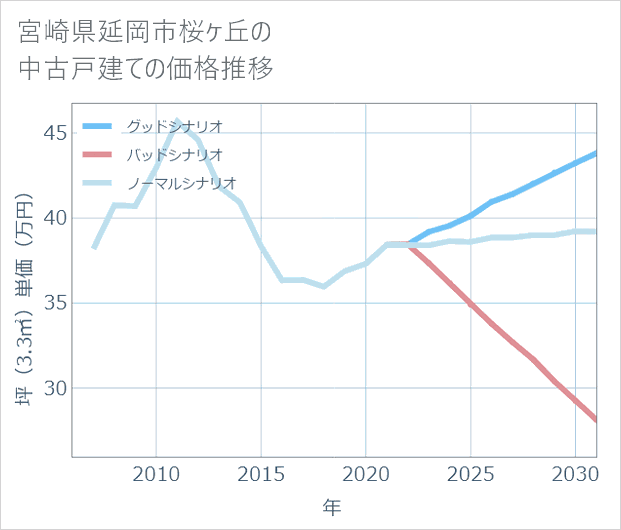宮崎県延岡市桜ケ丘の中古戸建て価格推移