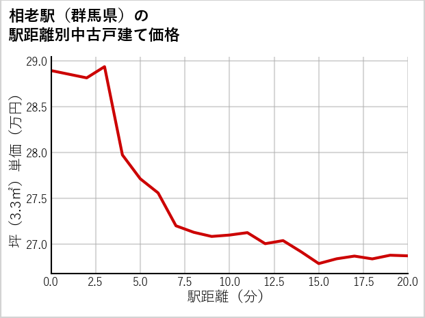 相老駅（群馬県）の徒歩距離別の中古戸建て坪単価
