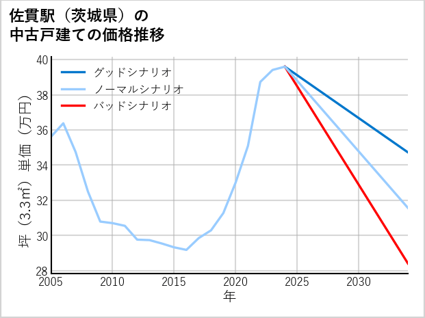 佐貫駅（茨城県）の中古戸建て価格推移