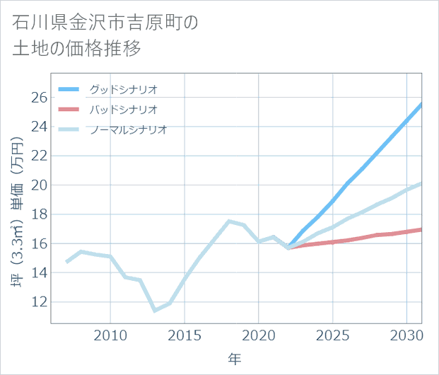 石川県金沢市吉原町の土地価格推移