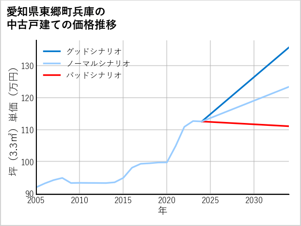 愛知県東郷町兵庫の中古戸建て価格推移