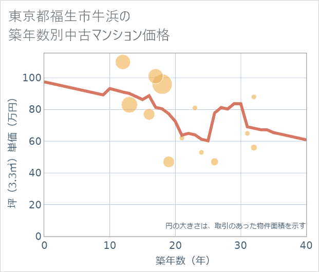 東京都福生市牛浜の築年数別の中古マンション坪単価