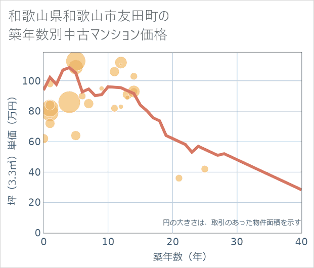 和歌山県和歌山市友田町の築年数別の中古マンション坪単価