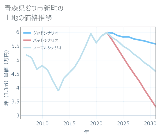 青森県むつ市新町の土地価格推移