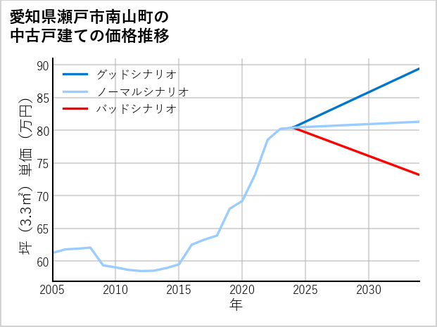愛知県瀬戸市南山町の中古戸建て価格推移