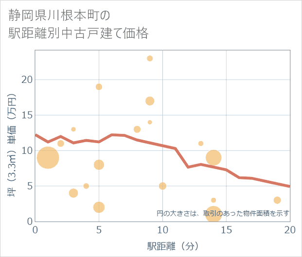 静岡県川根本町の徒歩距離別の中古戸建て坪単価
