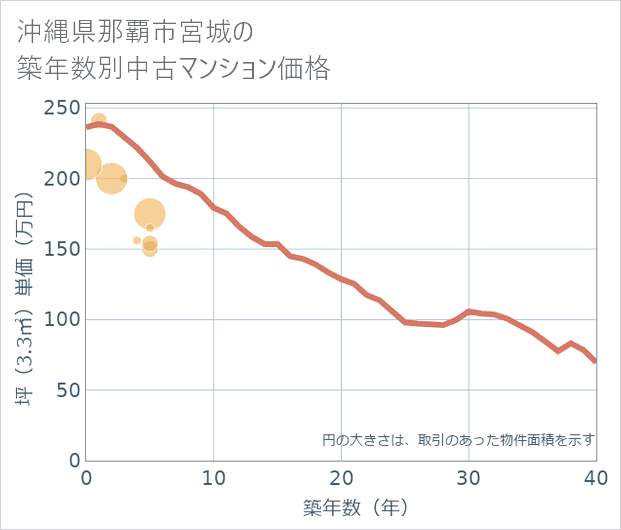 沖縄県那覇市宮城の築年数別の中古マンション坪単価