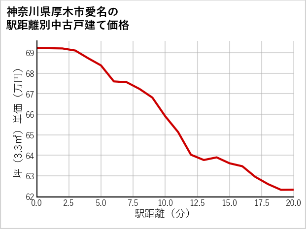 神奈川県厚木市愛名の徒歩距離別の中古戸建て坪単価