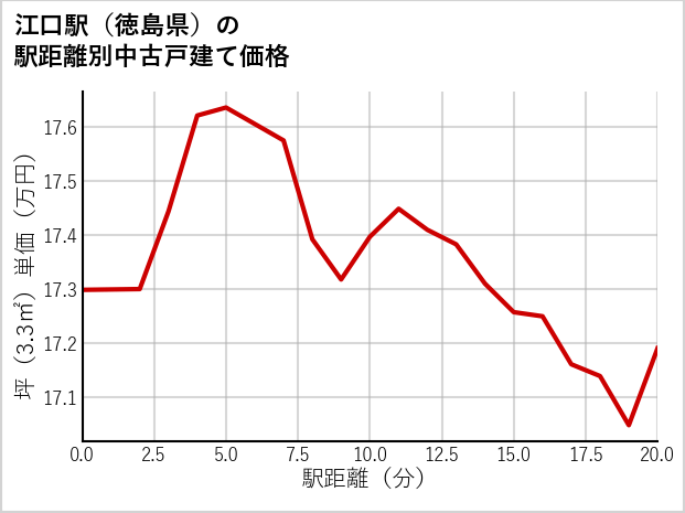 江口駅（徳島県）の徒歩距離別の中古戸建て坪単価