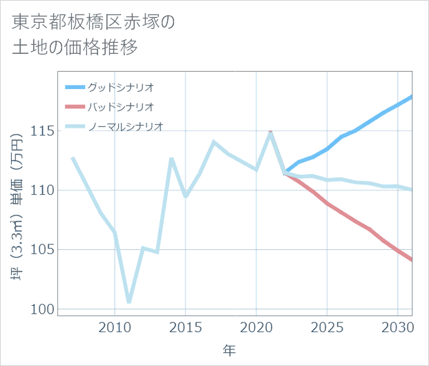 東京都板橋区赤塚の土地価格推移