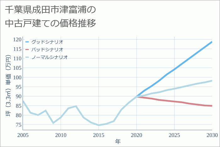 千葉県成田市津富浦の中古戸建て価格推移