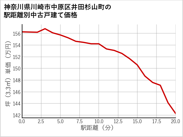 神奈川県川崎市中原区井田杉山町の徒歩距離別の中古戸建て坪単価