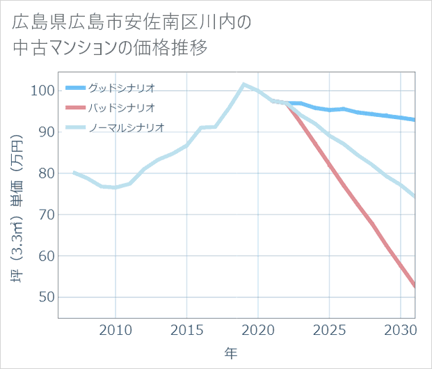 広島県広島市安佐南区川内の中古マンション価格推移