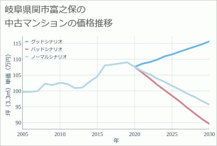 岐阜県関市富之保の中古マンション価格推移