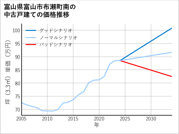 富山県富山市布瀬町南の中古戸建て価格推移