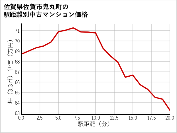 佐賀県佐賀市鬼丸町の徒歩距離別の中古マンション坪単価