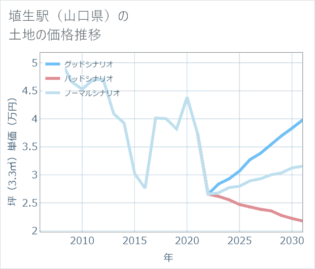 埴生駅(山口県)の土地価格推移