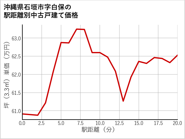 沖縄県石垣市白保の徒歩距離別の中古戸建て坪単価