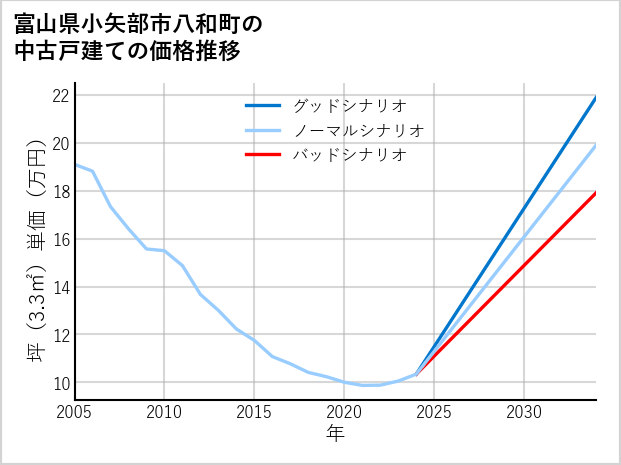 富山県小矢部市八和町の中古戸建て価格推移