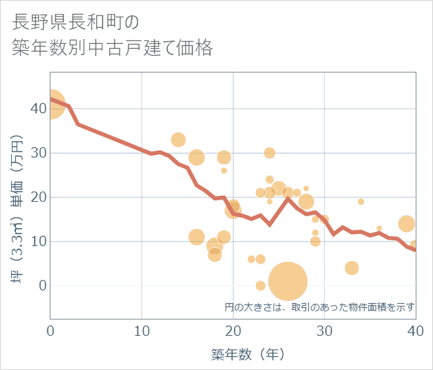 長野県長和町の築年数別の中古戸建て坪単価