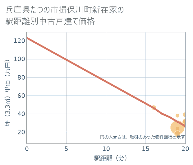 兵庫県たつの市揖保川町新在家の徒歩距離別の中古戸建て坪単価