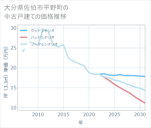 大分県佐伯市平野町の中古戸建て価格推移