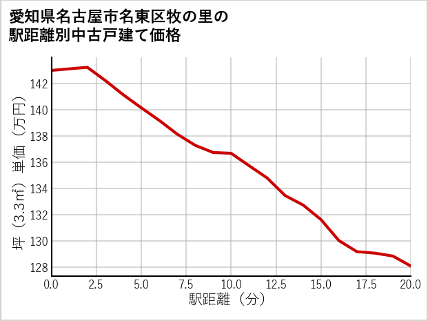 愛知県名古屋市名東区牧の里の徒歩距離別の中古戸建て坪単価