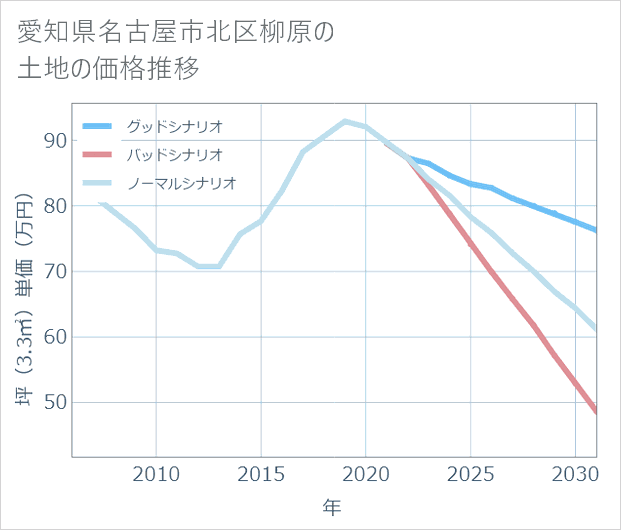 愛知県名古屋市北区柳原の土地価格推移