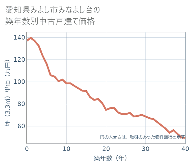 愛知県みよし市みなよし台の築年数別の中古戸建て坪単価