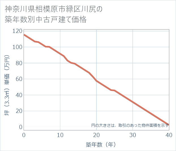 神奈川県相模原市緑区川尻の築年数別の中古戸建て坪単価