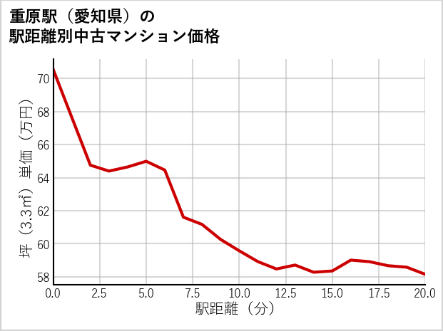 重原駅（愛知県）の徒歩距離別の中古マンション坪単価