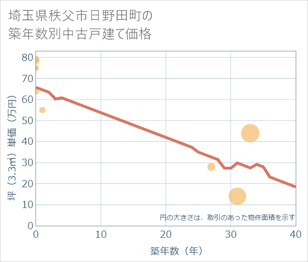 埼玉県秩父市日野田町の築年数別の中古戸建て坪単価