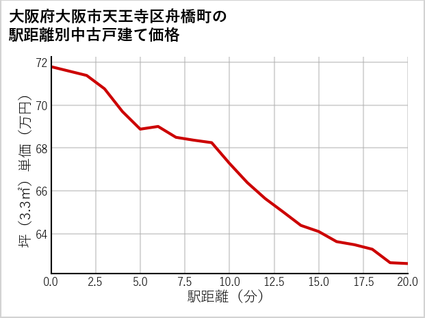 大阪府大阪市天王寺区舟橋町の徒歩距離別の中古戸建て坪単価