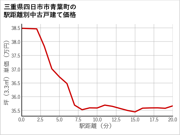 三重県四日市市青葉町の徒歩距離別の中古戸建て坪単価